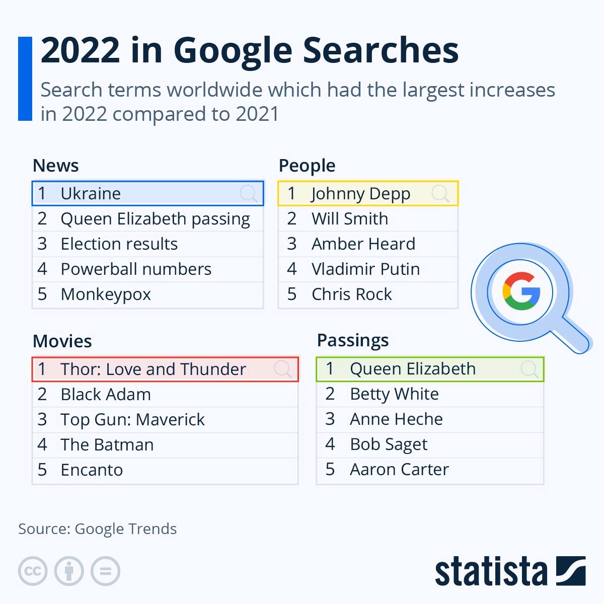 DayronAvello (@dayronavello) on Twitter photo #CubaInformatiza 👏 ¡Los términos más buscados en #Google en este 2022! ❤️ Gracias a <a href="/statista_es/">Statista ES</a>
💪 <a href="/dptocicuba/">DptoCICuba</a> <a href="/fcomUH/">Fac. Comunicación UH</a> <a href="/UdeLaHabana/">Universidad de La Habana</a> <a href="/nicado3/">Miriam Nicado</a>
💪 #SearchEngine #SEO #SERP #SocialMedia #RedesSociales #CubaInformatiza 👏 ¡Los términos más buscados en #Google en este 2022! ❤️ Gracias a <a href="/statista_es/">Statista ES</a>
💪 <a href="/dptocicuba/">DptoCICuba</a> <a href="/fcomUH/">Fac. Comunicación UH</a> <a href="/UdeLaHabana/">Universidad de La Habana</a> <a href="/nicado3/">Miriam Nicado</a>
💪 #SearchEngine #SEO #SERP #SocialMedia #RedesSociales