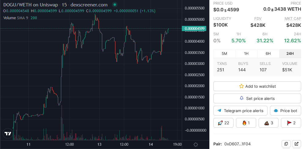 AltCryptoGems's tweet photo. A funny project that has caught my eye; $DOGU - DOGU INU. Has low fees(0.5|3) and LIQ is locked🔐 for about 2 months. Dont know the team but they seem pretty experienced and have big plans🔥. @dogu_inu

📈Chart:
https://t.co/2e2mUfXvSG

💬TG:
https://t.co/sv6GBVzU8K

#DYOR #ETH🟧 https://t.co/fdwDq5T7K1