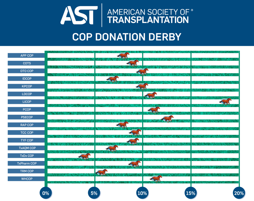 AST_info's tweet photo. #DonationDerby Update!
Take a look at all of the COPs that reached 10% participation this week!
Help support your COPs today. The funds from the Derby help the COPs fund projects, initiatives, and much more!
https://t.co/oIbNq2xbGX https://t.co/eXq65Fxxq0