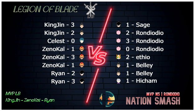 Nation_Smashh's tweet photo. Merci beaucoup à @legion_blade pour la cb !
GG à vous et on espère à une prochaine pour une revanche ! 🔥🔥 https://t.co/ITCyPrlQlf