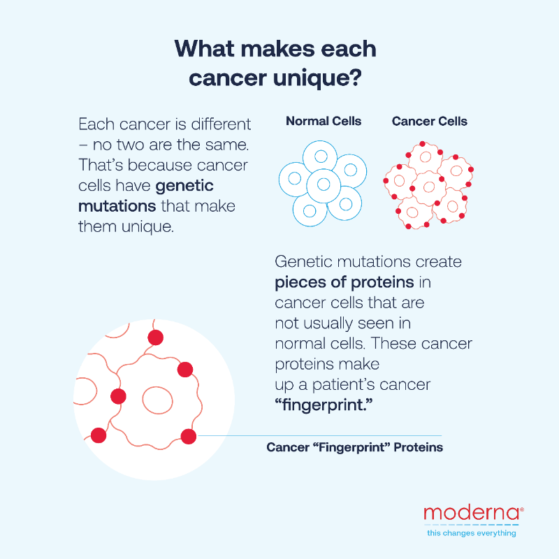 moderna_tx's tweet photo. One characteristic that makes #cancer hard to treat is that each person’s cancer is different. Learn more about how we, along with our partner @Merck, are researching medicines like personalized cancer #vaccines, that are designed specifically to each patients individual cancer.