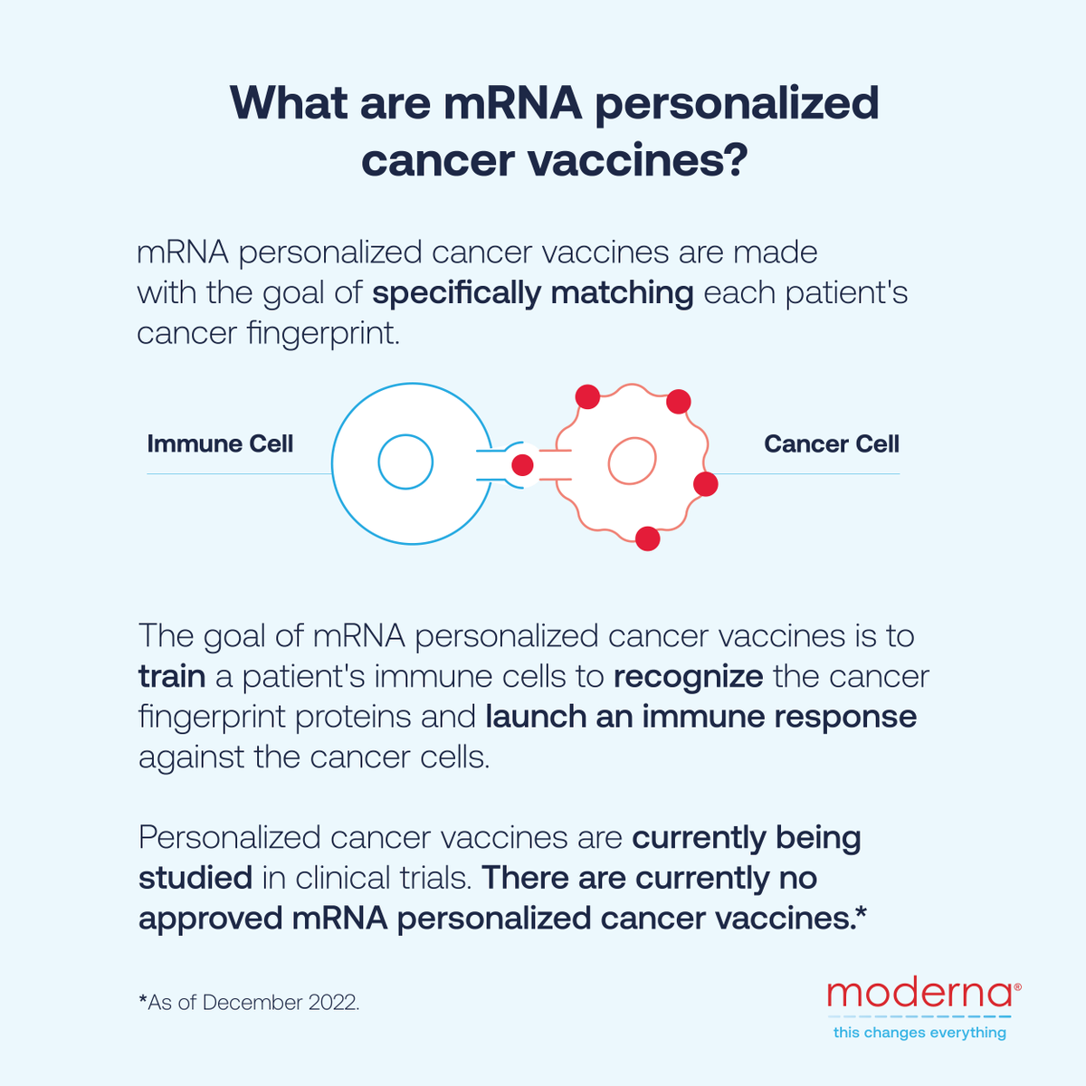 moderna_tx's tweet photo. One characteristic that makes #cancer hard to treat is that each person’s cancer is different. Learn more about how we, along with our partner @Merck, are researching medicines like personalized cancer #vaccines, that are designed specifically to each patients individual cancer.
