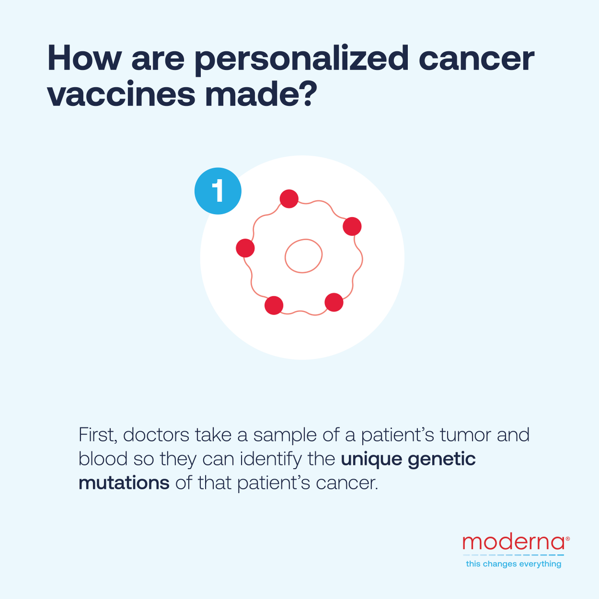 moderna_tx's tweet photo. One characteristic that makes #cancer hard to treat is that each person’s cancer is different. Learn more about how we, along with our partner @Merck, are researching medicines like personalized cancer #vaccines, that are designed specifically to each patients individual cancer.