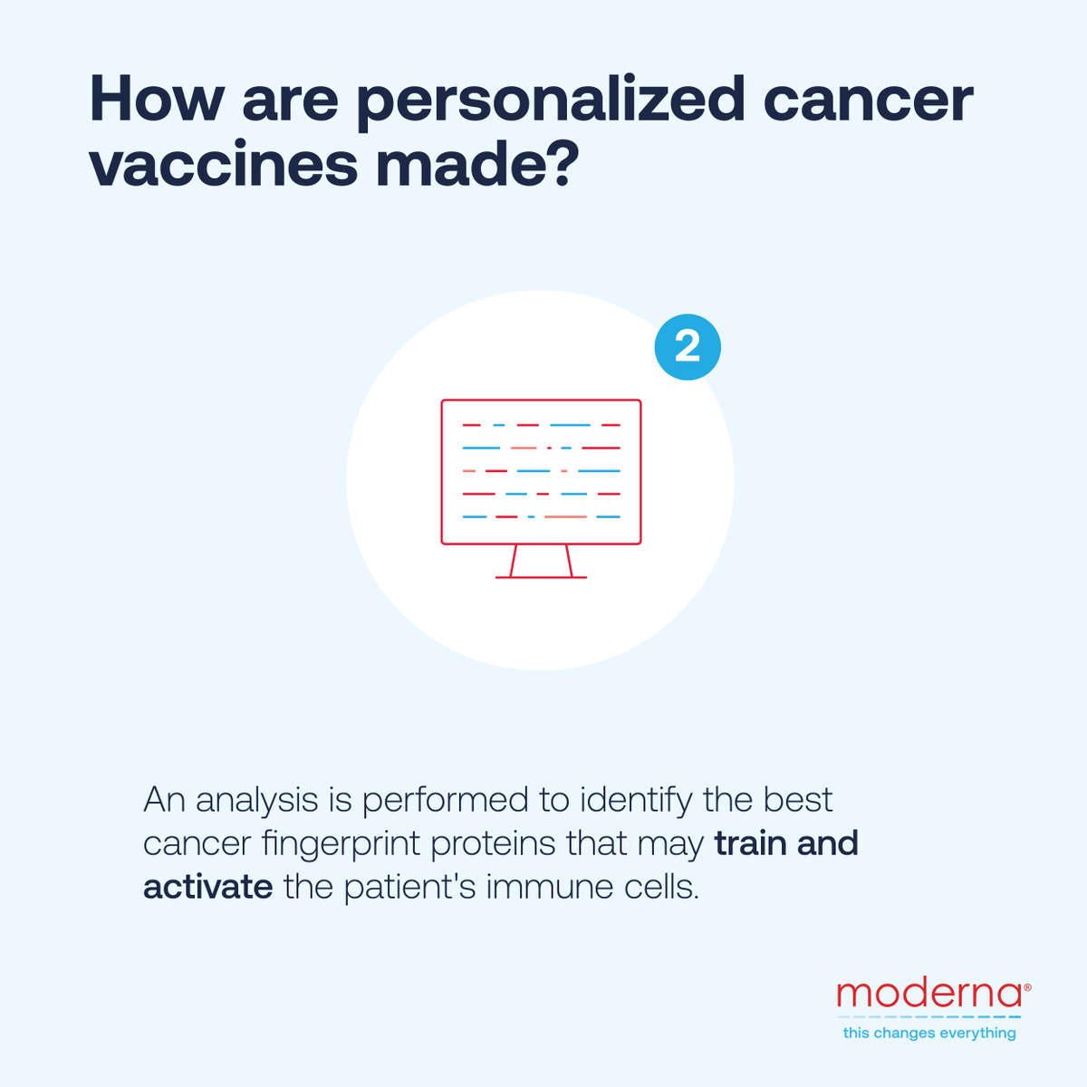 moderna_tx's tweet photo. One characteristic that makes #cancer hard to treat is that each person’s cancer is different. Learn more about how we, along with our partner @Merck, are researching medicines like personalized cancer #vaccines, that are designed specifically to each patients individual cancer.