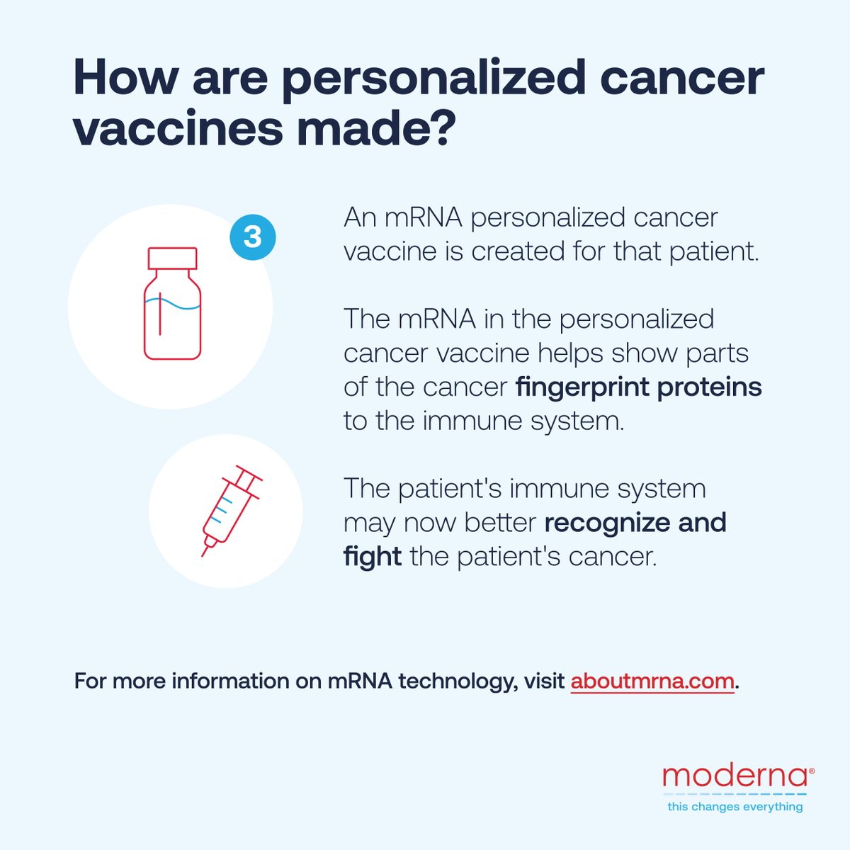 moderna_tx's tweet photo. One characteristic that makes #cancer hard to treat is that each person’s cancer is different. Learn more about how we, along with our partner @Merck, are researching medicines like personalized cancer #vaccines, that are designed specifically to each patients individual cancer.