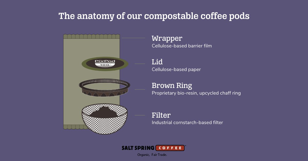 SS_Coffee's tweet photo. We're all about looking for ways to serve our customers without compromising on our values. That is why we developed our compostable coffee pods.

Shop our pods through the link below.

https://t.co/y5SgPZMY3a

#SaltSpringCoffee https://t.co/qtAfEwRARF