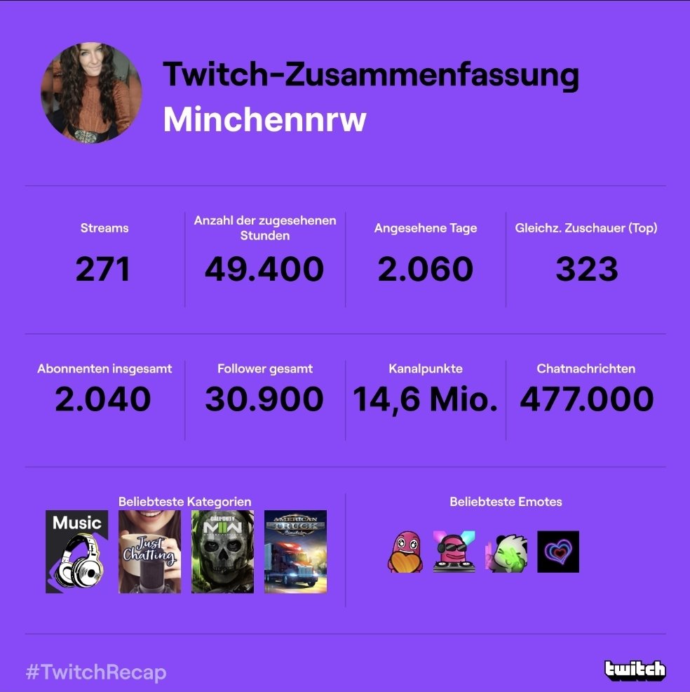 Das war für mich ein geiles Jahr!! Warum?! Weil ich wenig Twitch als Zuschauer konsumiert habe und mich viel mehr auf mich konzentriert habe! Auf das was MICH glücklich und zufrieden macht💜

Und was noch dazu kommt..es sind in Moment verdammt geile Menschen um mich rum! DANKE💜