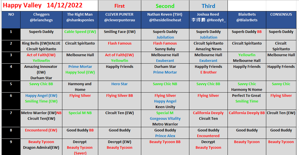 brianchegs's tweet image. #Tipster Table Final #HappyValley
Lots of Colour hopefully meant a Profitable night for anybody who followed the Team 
Extra Bonus 
1 #First4 
3 #Trifectas
4 #Exactas
 
@Reedy9_
@cleverpunterau
@thesidelineheat
@shanksponies
@BlaisrBets
Next #ShaTin Sunday

#HKracing @HKJC_Racing