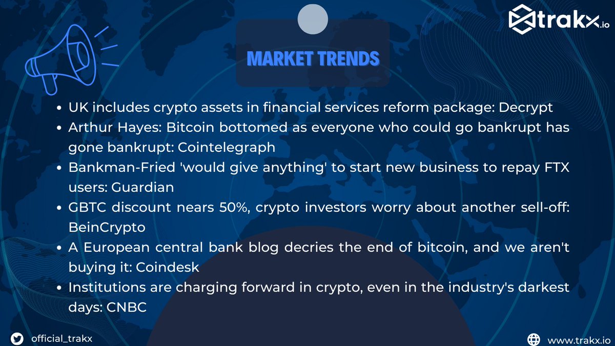 official_trakx's tweet photo. Institutions are charging forward in #cryptocurrencies , even in the industry’s darkest days. -CNBC

Revisit last week's market trends. 📈

Read Trakx's full blog for the articles 👇

https://t.co/XqfznIHWof

#CryptoNews #Crypto #BITCOIN https://t.co/ItvvCkOXGw