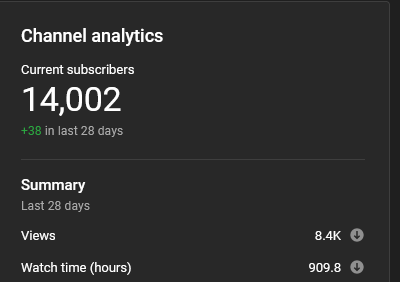 Whoa! <a href="/vBrownBag/">vBrownBag</a> just hit 14k subs on <a href="/YouTube/">YouTube</a>!!!!

Congrats team (&amp; <a href="/cody_bunch/">Cody Bunch - @codybunch.com</a> who can't be tagged in photos🤨😄)!!!!