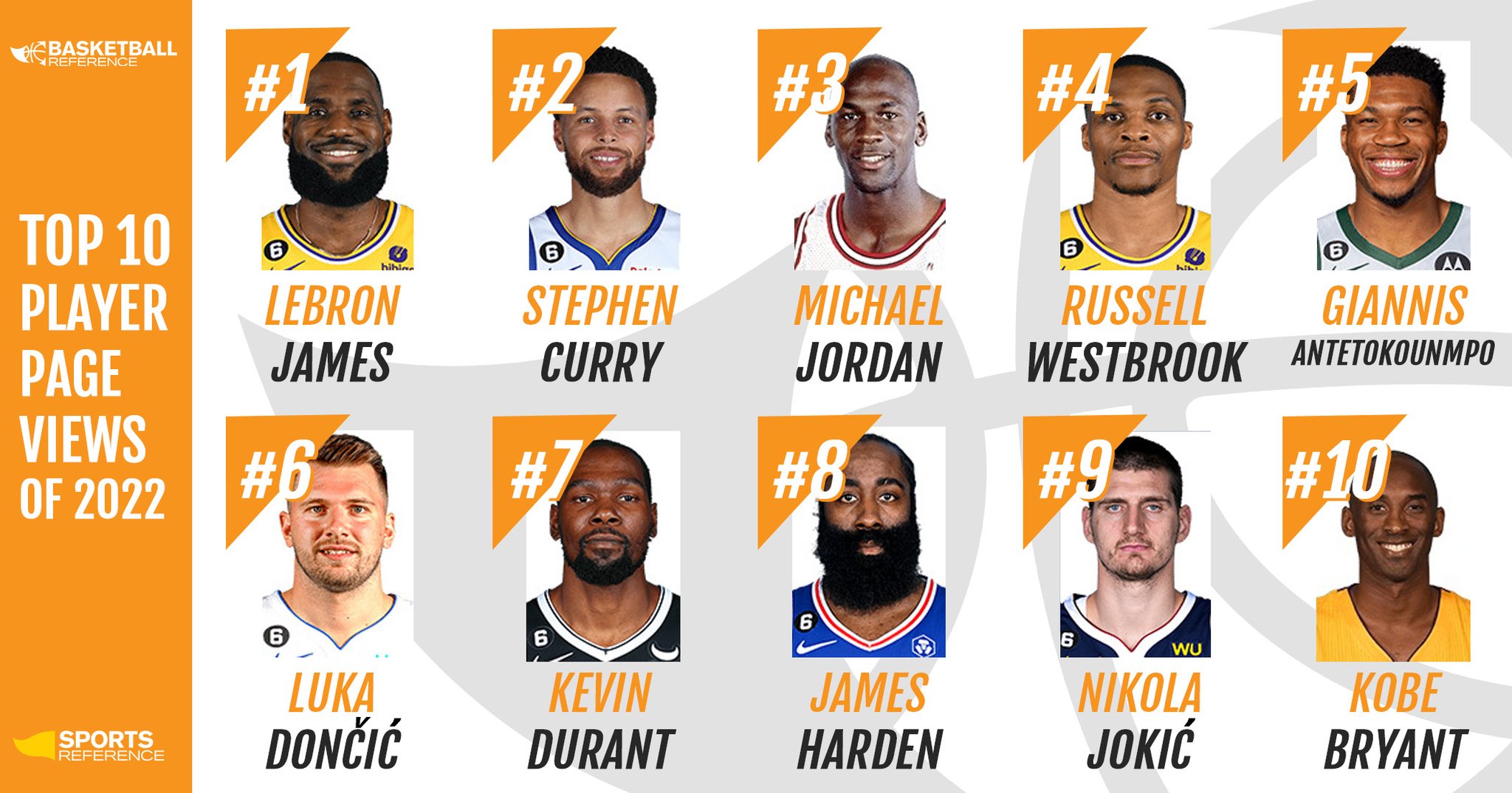Basketball Reference on Twitter "The Top 10 most viewed NBA player