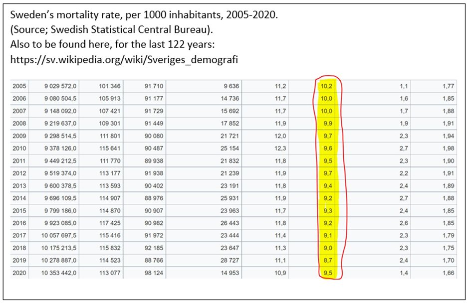 ErikDuvald's tweet image. Sweden's mortality rate, (who did not have lock down, closed schools or mask use), remained within normal levels in 2020. Roughly 50% of Swedes caught Covid in 2020. No one was vaccinated in 2020.
STILL the mortality rate remained well within normal range!
Some "plague", eh?😂
