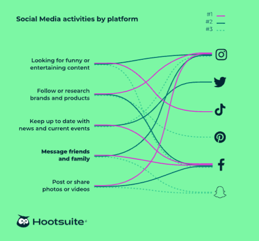 Jessica_yess's tweet photo. #SocialMedia 📢 People go to different networks for different reasons 👇

#SocialTrends2023 report from @hootsuite https://t.co/zia9mYIzPm