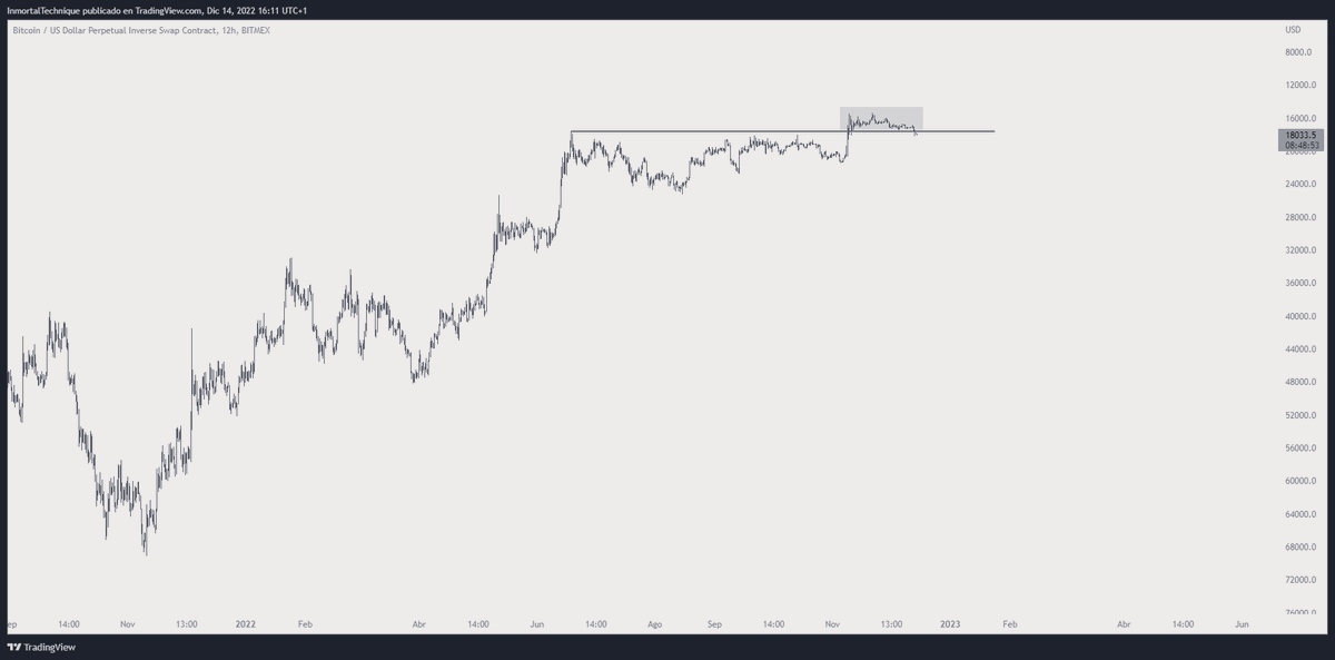inmortalcrypto's tweet photo. I think bulls are a bit, and just a bit, exhausted.

#Bitcoin https://t.co/ggLqnwMeC8