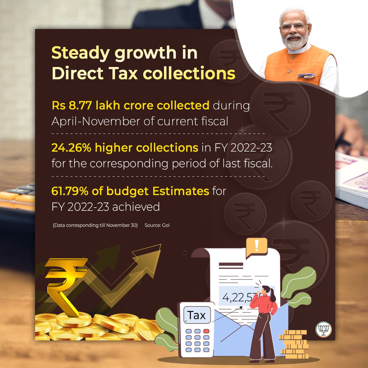 BJP on Twitter "Steady collections and measures to reduce tax evasion