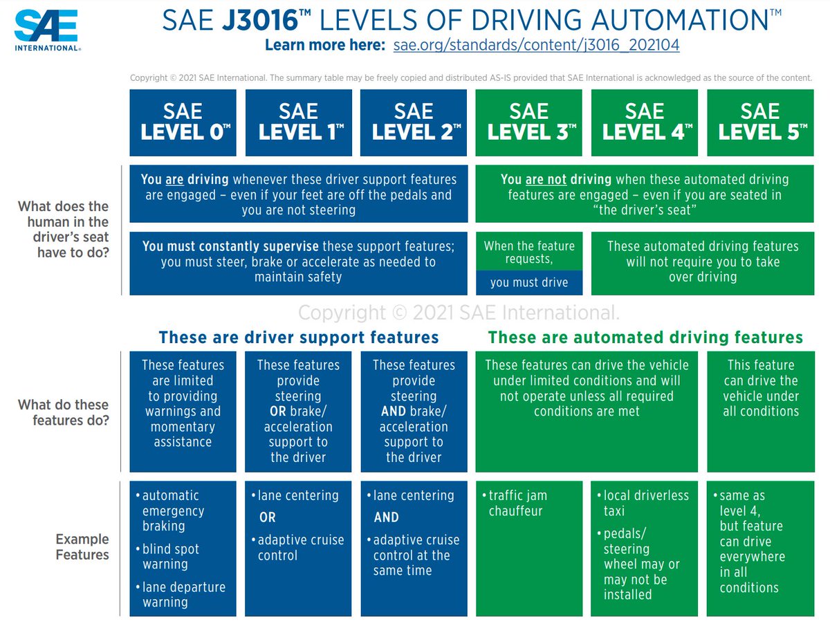 It is my honor to announce that John Carmack and I've initiated a pleasant wager of $10,000* to the 501(c)(3) charity of the winner’s selection:By January 1st, 2030, utterly autonomous self-driving vehicles assembly SAE J3016 level 5 might be

projectsoftwarebest.com/the-2030-self-…