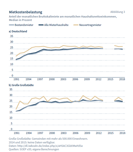 pekkato's tweet photo. @michael_huether @HSchaeferIW @MauriceHoefgen 1/2 Tatsächlich spannend, wie sich der Eindruck hält, dabei sind sich die Daten einig: @mvoigtlaender, @StockhausenEcon und ich hatten das hier schon aufgezeigt: https://t.co/EgSyxyfvE9 https://t.co/JxLTT8jmDx