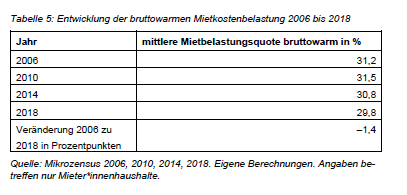 pekkato's tweet photo. @michael_huether @HSchaeferIW @MauriceHoefgen @mvoigtlaender @StockhausenEcon 2/2 @AndrejHolm auf Basis der Daten des Mikrozensus hier: https://t.co/RZVsPWS5Ew Probleme gibt es auf dem Wohnungsmarkt sicher, die Veränderung der Wohnkostenbelastungsquote kann aber nicht als Indikator dienen. Wenn überhaupt zeigt sie in die andere Richtung. https://t.co/TCpchrP7Tz