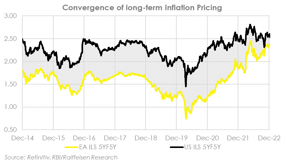 franzXzobl's tweet photo. Long-term #inflation pricing almost converged with EA silently moving up. Distinction between US/EA inflation narrative got cracks. #Powell's presser today should be rather comfortable compared to what is waiting for #Largarde tomorrow. Still, better to converge to 2.5 than 3.5%. https://t.co/cA3T498cet
