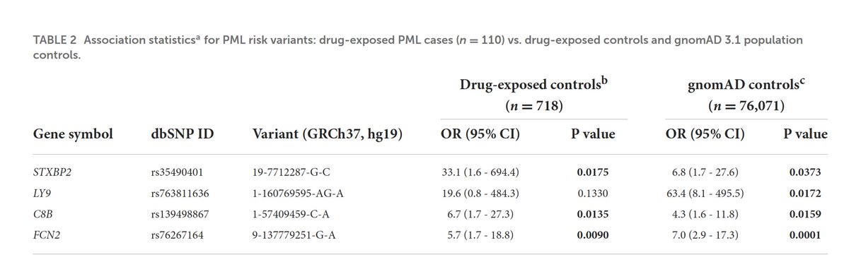 EricTopol's tweet photo. PML (progressive multifocal leukoencephalopathy) is a rare, dreaded and often fatal brain infection that can occur after immunosuppressant drugs. The potential for  screening gene variants to avoid PML is raised here 
https://t.co/XN9MjUU0Ds https://t.co/CtZSXWtPDa