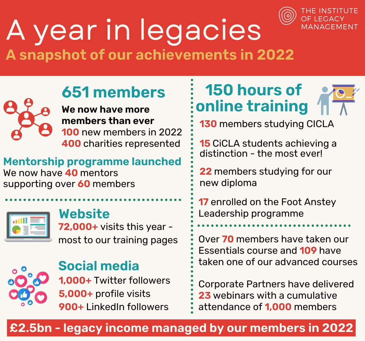 🙏 What an incredible year for @Legacy_Mngment I'm very proud to have played a small part towards some of these achievements. Huge thanks to everyone that has made all of this possible ❤️ Bring on 2023!