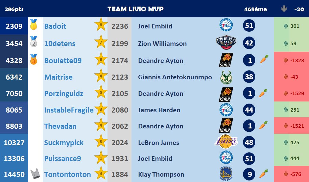 Team Livio MVP (Saison 22-23) (@livioteam) on Twitter photo 