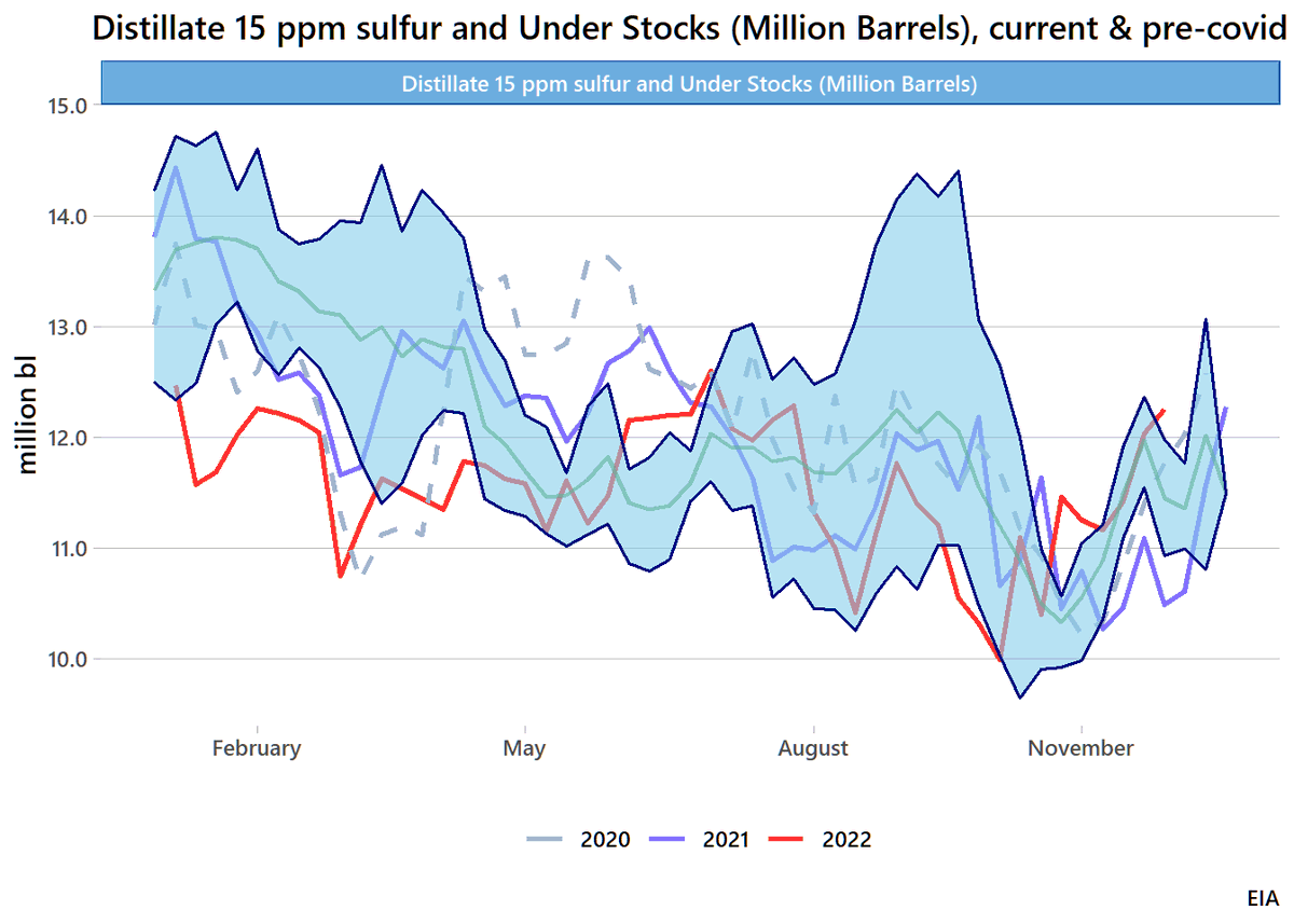 eblkbrn's tweet photo. US west coast RBOB inventories drew down last week, but they remain unseasonably high. https://t.co/hAONTGBgQZ