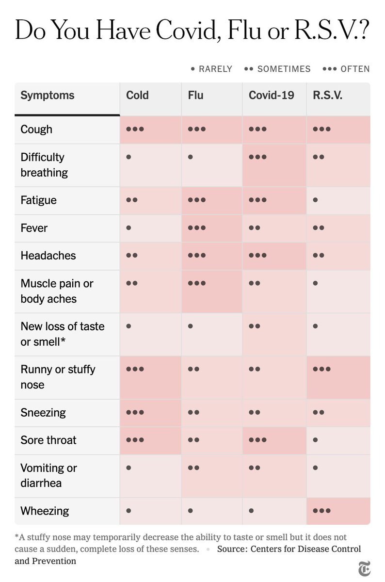 roslmartin's tweet photo. Una tabla muy útil para distinguir si tiene un resfriado, influenza, COVID-19 o VSR 👇👇 https://t.co/oiArA2BHhJ