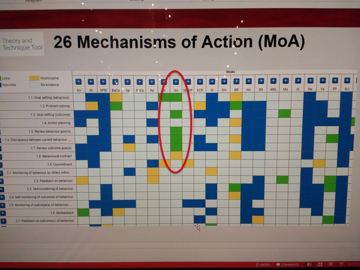 The APT project is using behaviour change theory to unpack the black box of communication partner training for #aphasia. By identifying behaviour change techniques (active ingredients) from publications &amp; stakeholder engagement we aim to understand what makes CPT effective