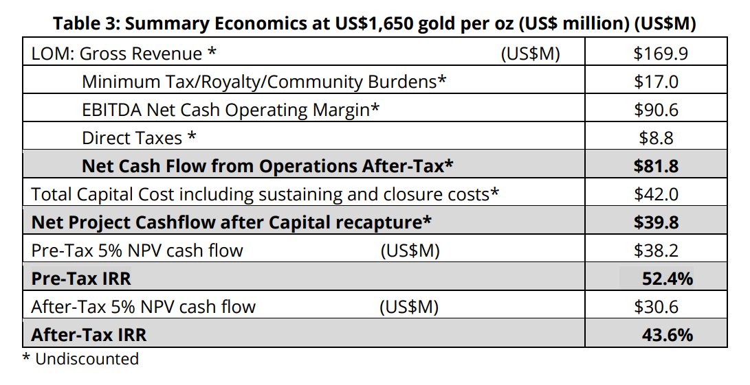 realunigold's tweet photo. Compelling economics for a starter operation': the November 2022 Candelones oxide feasibility estimated, using US$1,650 per oz. gold: 

a. an after-tax IRR (internal rate of return) of 43.6% 
b. an after-tax Net Present Value of US$30.6M, at a 5% discount rate. https://t.co/mzvQCzmYXW