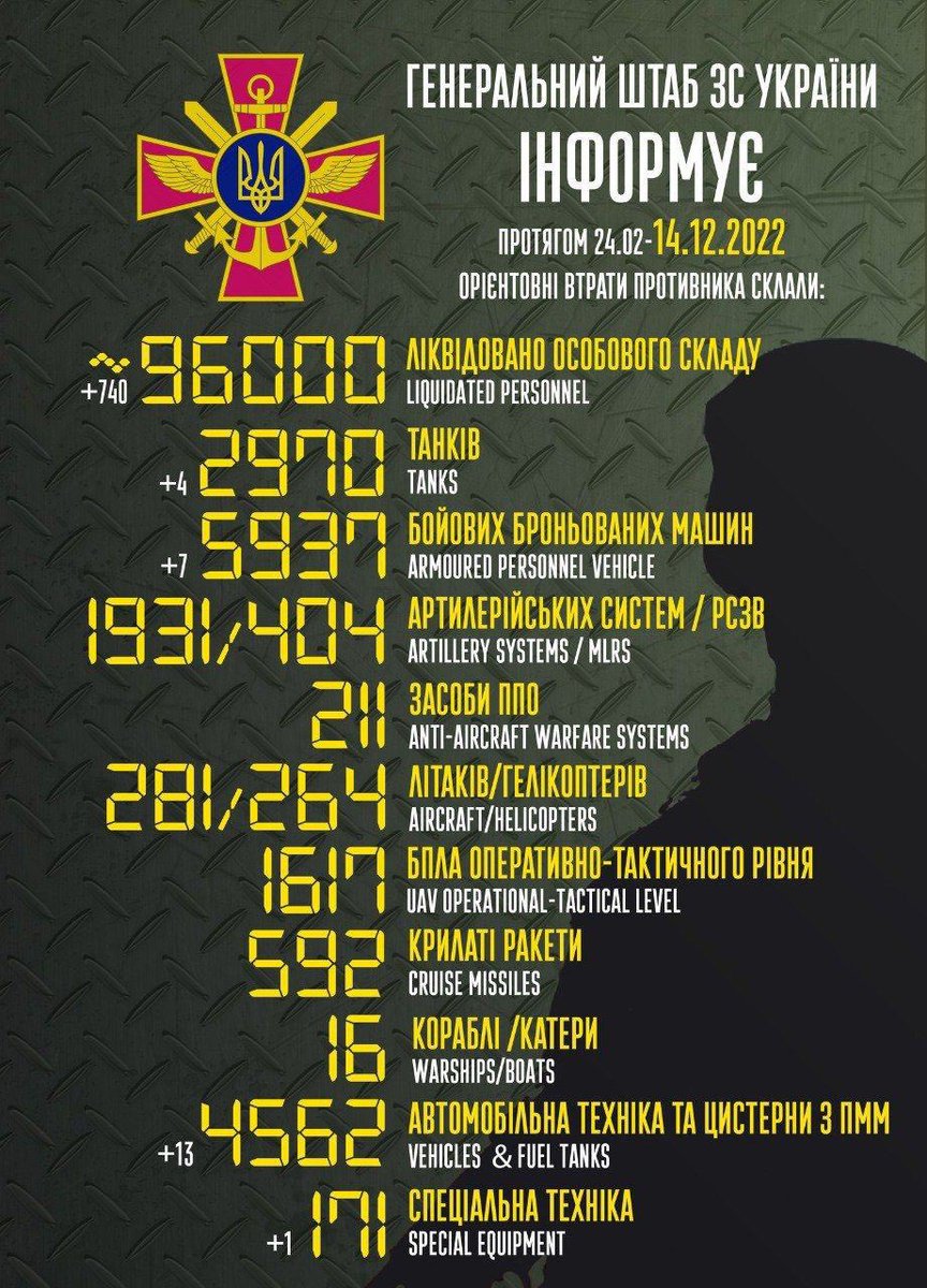 FellaShaggy's tweet photo. 740 ruscists invaders #KIA yesterday - good riddance!
364 KIA/day needed for #100kKIAbyChristmasDay
(11 days until #Xmas)
#GeneralWinter Is Here!! ❄️❄️
#russianlosses
#FreeTheLeopards
#russiaIsATerroristState
#SlavaUkraini
@aprilsparkles1
🫂💛💙🫂 https://t.co/1SWU3t5XuO