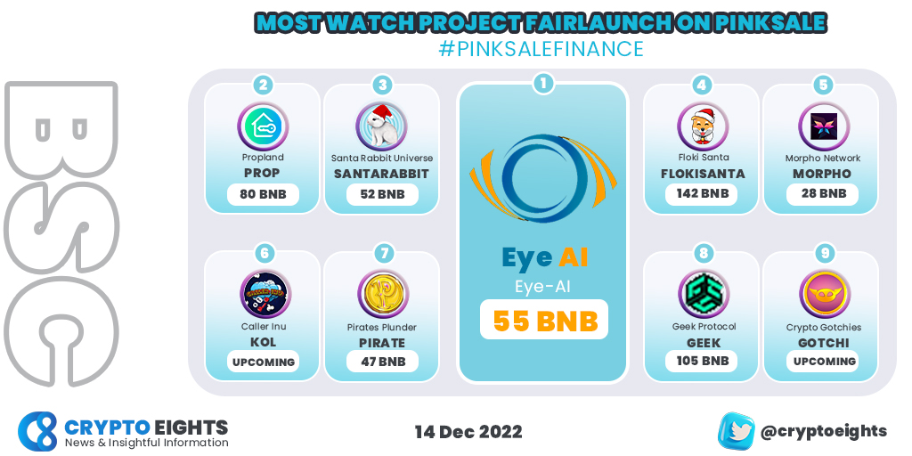 CryptoEights's tweet photo. 🔹Market Back to Bullish Checkout Most Watch Project on @pinkecosystem 

1. @EYE__AI
2. @ProplandToken 
3. @santarabbitcom 
4. @FlokiSantaXmas 
5. @MorphoNetwork 
6. @CallerInu 
7.  @PiratesonBSC 
8. @Geek_Protocol 
9. @CryptoGotchies 

#Fairlaunch #BSC #bnbchain #pinksale #gem https://t.co/z1bnis6Z0C