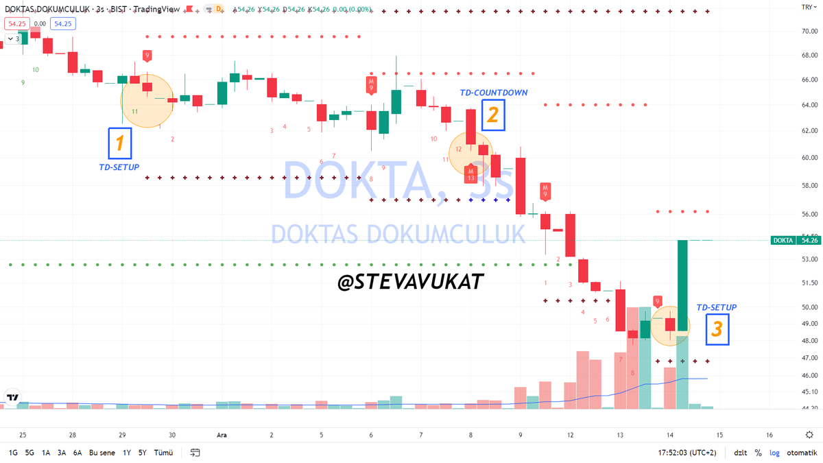 steveavukat's tweet photo. #DOKTA  #BIST  3 saatlik grafikte, TD-SEQUENTIAL 9-13-9 ideal alış senaryosu mevcuttur. https://t.co/WJAudC4NJ0
