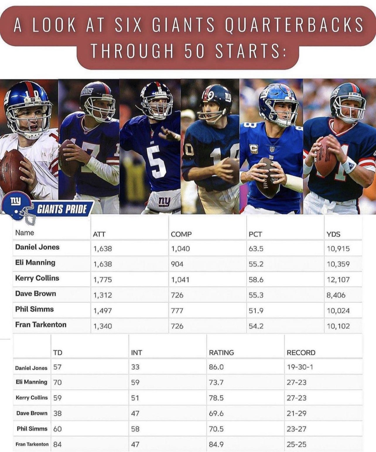 EvrythingNYGiants on X: Daniel Jones haters won't like this but… #Giants  Per: GiantsNation2.0 (Instagram)  / X