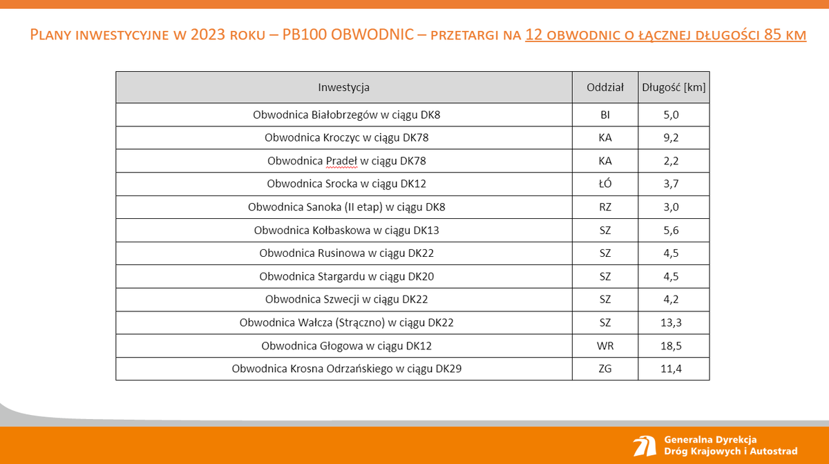 GDDKiA's tweet photo. W 2023 r., w ramach #RPBDK planujemy ogłosić przetargi na co najmniej 480 km dróg. W ramach Programu budowy #100obwodnic ogłosimy postępowania dla 12 inwestycji o dł. 85 km. Planujemy też przetargi obejmujące rozbudowę blisko 360 km istniejących dróg krajowych. https://t.co/ceEXyLoJMS