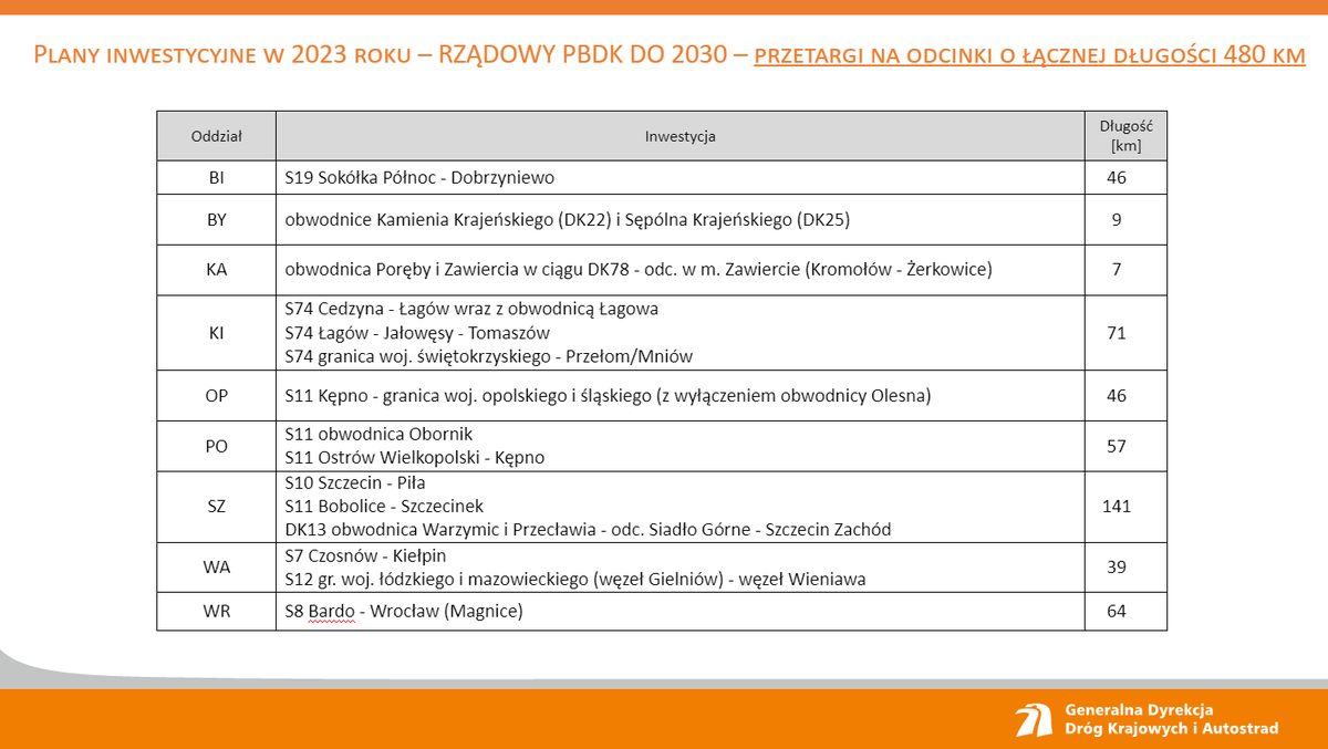 GDDKiA's tweet photo. W 2023 r., w ramach #RPBDK planujemy ogłosić przetargi na co najmniej 480 km dróg. W ramach Programu budowy #100obwodnic ogłosimy postępowania dla 12 inwestycji o dł. 85 km. Planujemy też przetargi obejmujące rozbudowę blisko 360 km istniejących dróg krajowych. https://t.co/ceEXyLoJMS