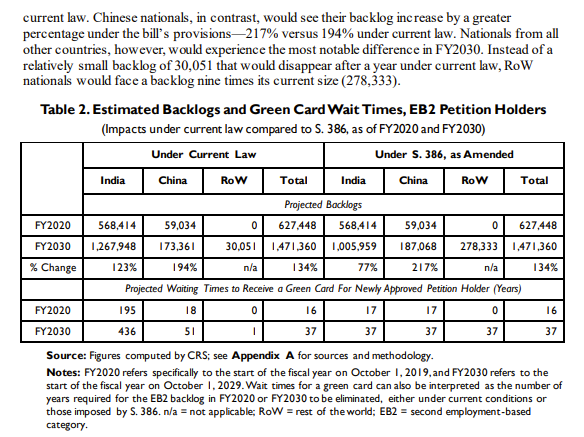 JeremyLNeufeld's tweet photo. Here's what worries me about the EAGLE Act: 

It improves things for the people currently treated the worst, but it does so by gumming up the rest of the system

For example, CRS projects it would grow the expected EB2 backlog in 2030 for most countries from just 1 year to 37 yrs https://t.co/3sjphtiggm