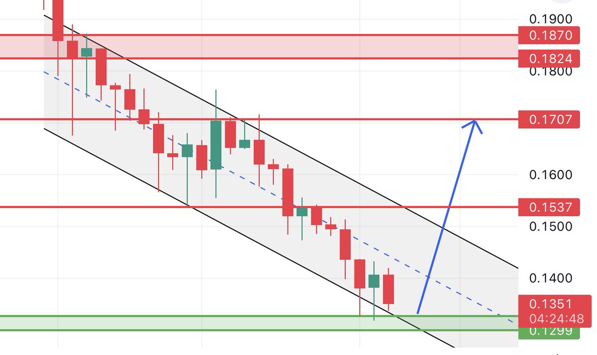 #CHZ 1g grafikte düşen kanal formasyonu var, yükseliş formasyonudur. 0.13$-0.133$ önemli destek seviyesi. Yeşil kutudan stoplu alım yapılıp 0.153$, 0.17$ ve kırmızı kutu direnç seviyesi (0.182$-0.187$) seviyesi beklenilebilir.