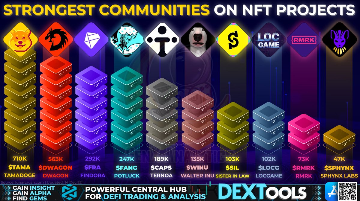 STRONG COMMUNITIES WORKING WITH #NFT UTILITY🧑‍🚀👨‍🚀🔥 Creating NOISE🔊 over Socials their IMPACT is measured using Engagement numbers in just a 24hr period🗨️⏫ 📊TOP10 #NFTs based Platforms ranked: $TAMA $DWAGON $FRA $FANG $CAPS $WINU $SIL $LOCG $RMRK $SPHYNX #Metaverse #P2E #BTC