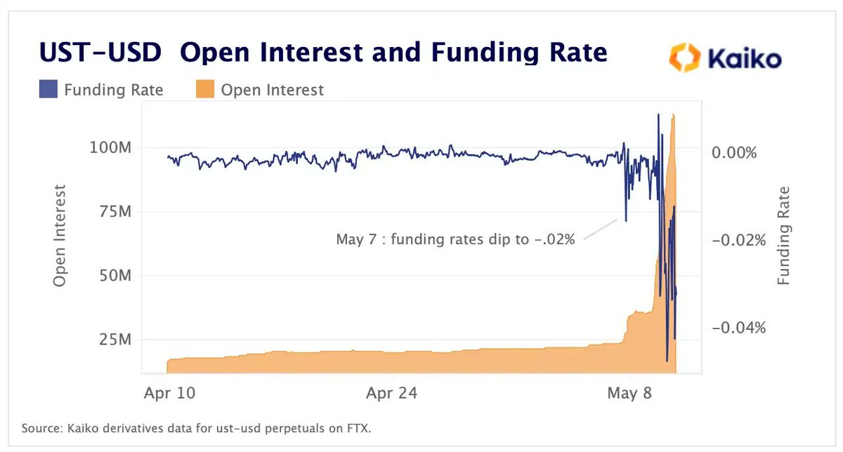 Kaiko on Twitter "OI for USTUSD increased slowly and steadily, from