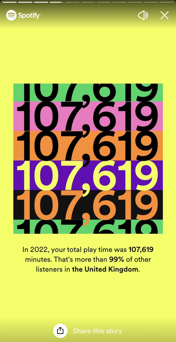 This is from my Spotify 2022 round-up.  

Did I really listen to almost 2000 hours of music this year?!?!?!

#music #listening #spotify #2022