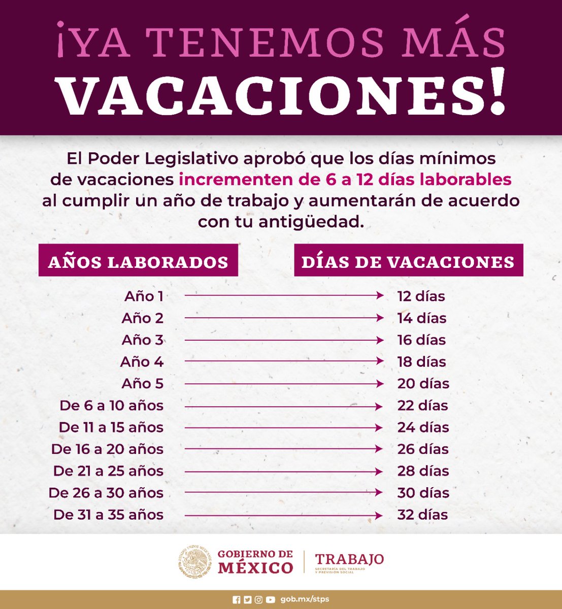 STPS_mx's tweet photo. ¡Ya tenemos #VacacionesDignas!

A partir de 2023 disfrutaremos de por lo menos 12 días continuos de vacaciones, los cuáles aumentarán a partir del primer año laborado.

#ConDerechosTrabajamosMejor
#NuevaRealidadLaboral https://t.co/6Gz2epmvmr