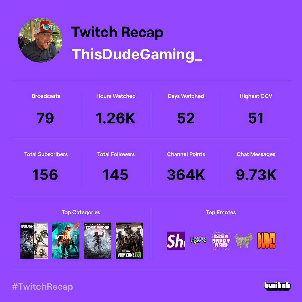 ThisDudeGaming's tweet photo. Slowly growing!! Time to grind in #2023 1st year on @Twitch has been amazing. Way better than @FacebookGaming. I appreciate everyone that has supported me! Much love! Drop a follow https://t.co/B1QkpxdVbY  #twitch #TwitchRecap #smallstreamer #SupportSmallStreamers #twitchstreamer https://t.co/LjteMMxqY4