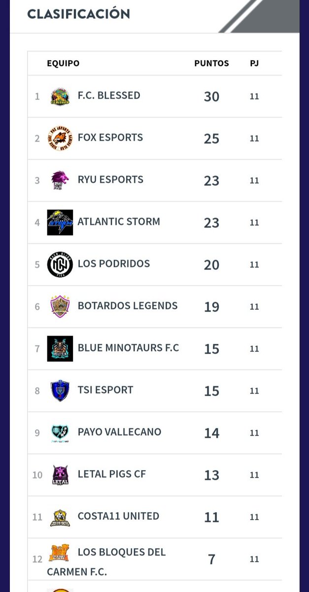 Terminamos primeros en la clasificación de <a href="/VFOspain/">VFO España</a> antes del parón con muy buenas sensaciones y con ganas de seguir compitiendo!!!!!! 🤜🤛