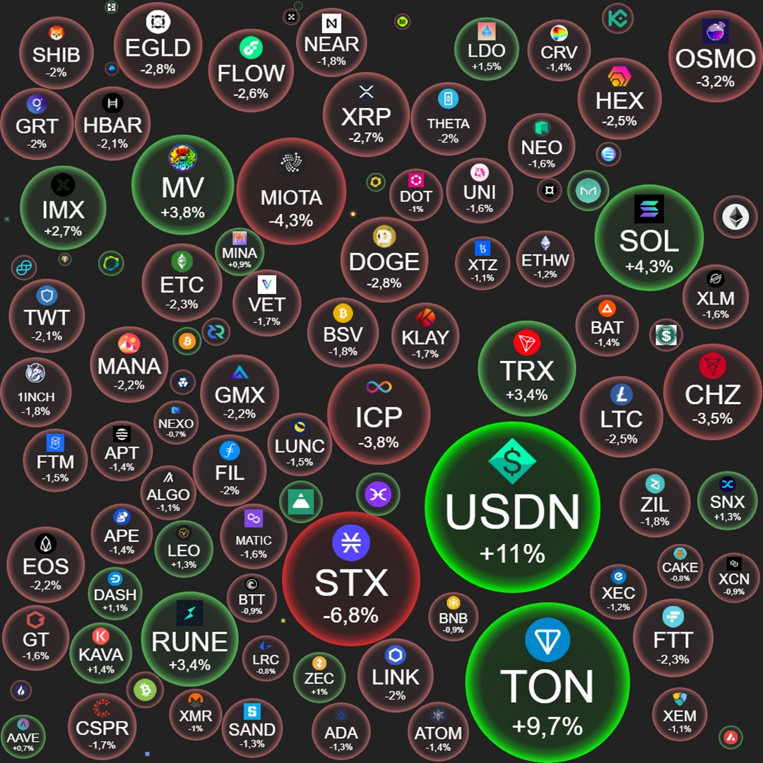 cryptobubbles24's tweet photo. The global #crypto market cap today is $0.90T, a -0.12% change in the last 24h.
Total trading volume in the last 24h is at $54.2B.
#BTC dominance is at 37.90% and #ETH - 17.49%.

14.12.2022 21:09:01 (UTC)

#DeFi #NFT #BSC #Tether #AVAX #XRP #TRX #Solana https://t.co/kXTDCFBNFl