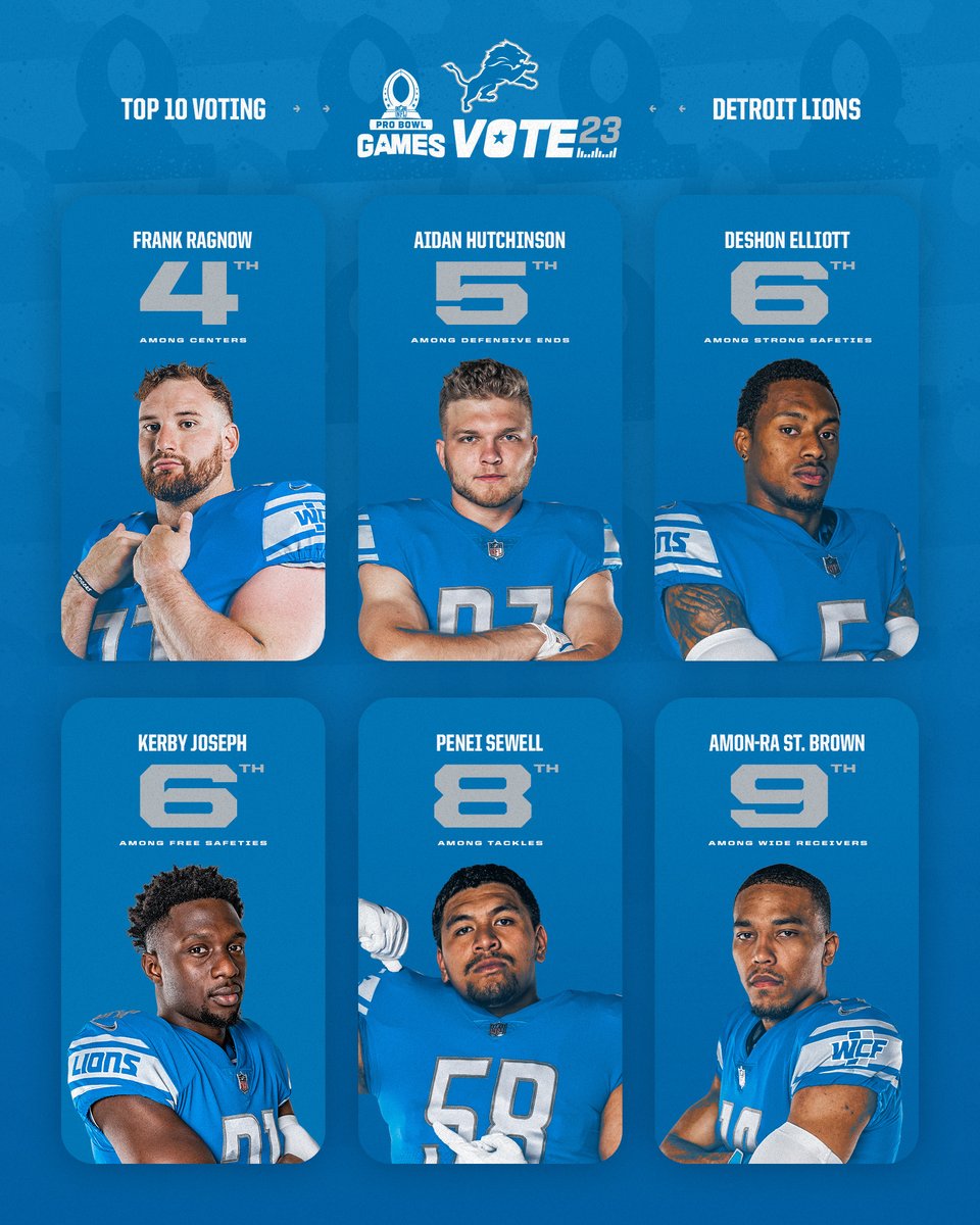 Detroit Lions (@lions) on Twitter photo 1 RT = 2 votes today so RT to #ProBowlVote!
<a href="/JaredGoff16/">Jared Goff</a>
<a href="/amonra_stbrown/">Amon-Ra</a>
<a href="/__taylordecker/">Taylor Decker</a>
<a href="/jswaggdaddy/">Jamaal Williams</a>
<a href="/EvanBrown63/">Evan Brown</a>
<a href="/jonahjackson73/">Jonah Jackson</a>
<a href="/peneisewell58/">Penei Sewell</a>
<a href="/KNARFWONGAR/">Frank Ragnow</a>
<a href="/jeffokudah/">Jeff Okudah</a>
<a href="/aidanhutch97/">Aidan Hutchinson</a>
<a href="/AlexAnzalone34/">Alex Anzalone</a>
<a href="/JKERB25/">ZUPER BOWL KERBπ€π</a>
<a href="/OfficialShon_4/">DeShon Elliott</a>
#KalifRaymond 1 RT = 2 votes today so RT to #ProBowlVote!
<a href="/JaredGoff16/">Jared Goff</a>
<a href="/amonra_stbrown/">Amon-Ra</a>
<a href="/__taylordecker/">Taylor Decker</a>
<a href="/jswaggdaddy/">Jamaal Williams</a>
<a href="/EvanBrown63/">Evan Brown</a>
<a href="/jonahjackson73/">Jonah Jackson</a>
<a href="/peneisewell58/">Penei Sewell</a>
<a href="/KNARFWONGAR/">Frank Ragnow</a>
<a href="/jeffokudah/">Jeff Okudah</a>
<a href="/aidanhutch97/">Aidan Hutchinson</a>
<a href="/AlexAnzalone34/">Alex Anzalone</a>
<a href="/JKERB25/">ZUPER BOWL KERBπ€π</a>
<a href="/OfficialShon_4/">DeShon Elliott</a>
#KalifRaymond