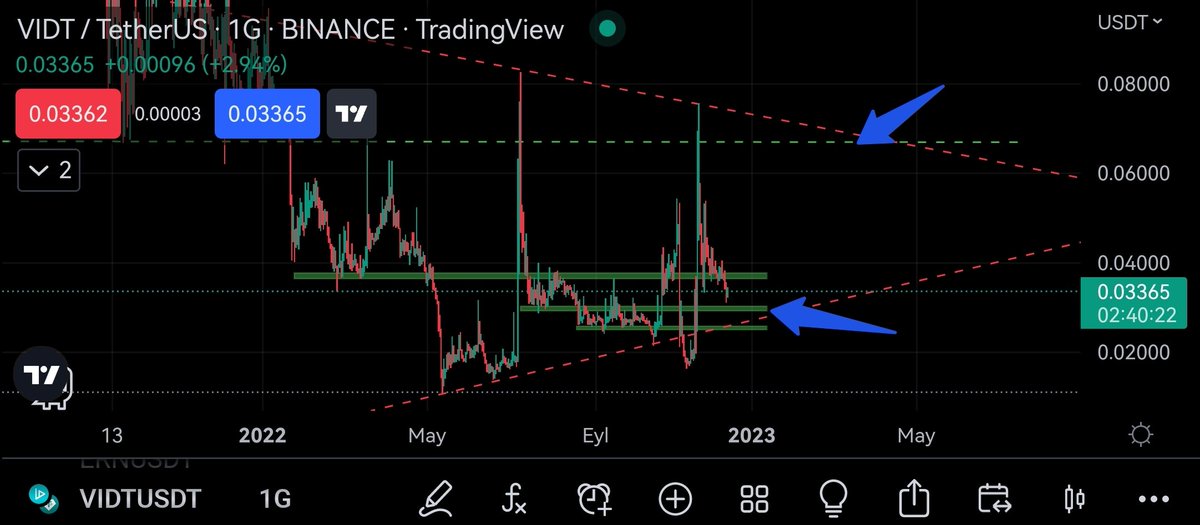 Crypto_FreeWalk's tweet photo. Arkadaşlar daha önce istek üzerine baktığım ve analiz ettiğim #VITH @VIDT_DAO yakın takibimde.
2 önemli destek noktası var demiştim.
0,030 ve 0,025.
Fırsat verirse 0,027 den alacak 0,0245 e stop olacağım.
0,067 ye sat fırsatı vereceğini düşünüyorum.
#BTC #BNB #ETH #BONE https://t.co/K50VXtczlr