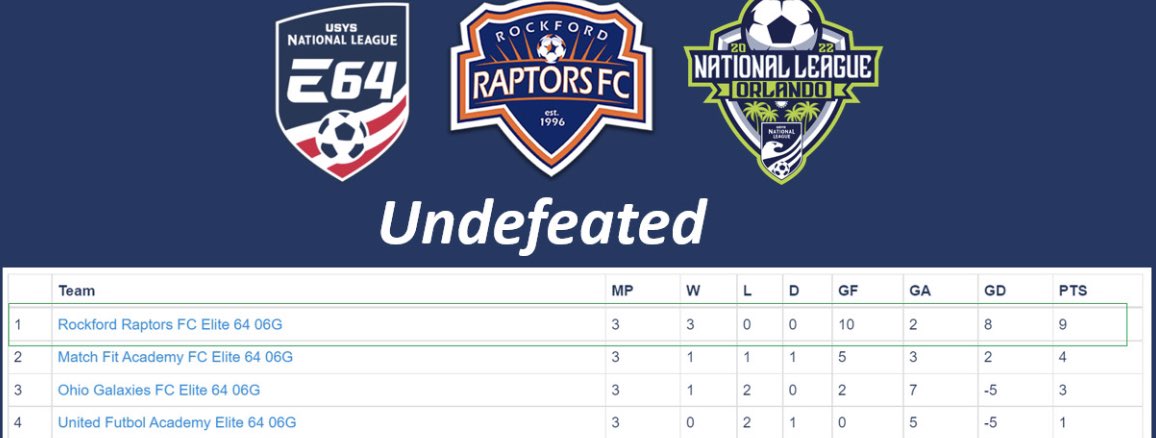 paigechrustowsk's tweet photo. Had a great weekend with my team in Orlando!!! Second undefeated showcase!  Full team contribution and I was happy to tally 2 goals to help accomplish our WINS. @Raptorsfc. @TheSoccerWire @TopDrawerSoccer @NationalLeague https://t.co/Jsqbp90dg8