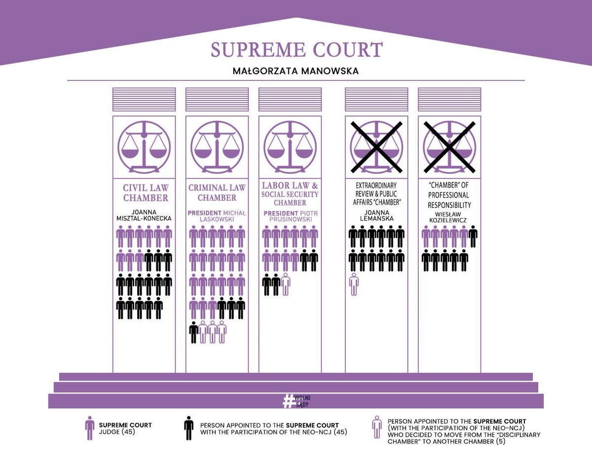 ProfPech's tweet photo. To get sense of extent of Poland's ruling coalition's destruction of #ruleoflaw, see the report "2500 days of Lawlessness" 

https://t.co/P1ZUM9sKRd

Helpfully includes visual aids which see how many PiS #FakeJudges PL Supreme Court &amp; PL Supreme Admin Court currently include https://t.co/3nXpByPg6I