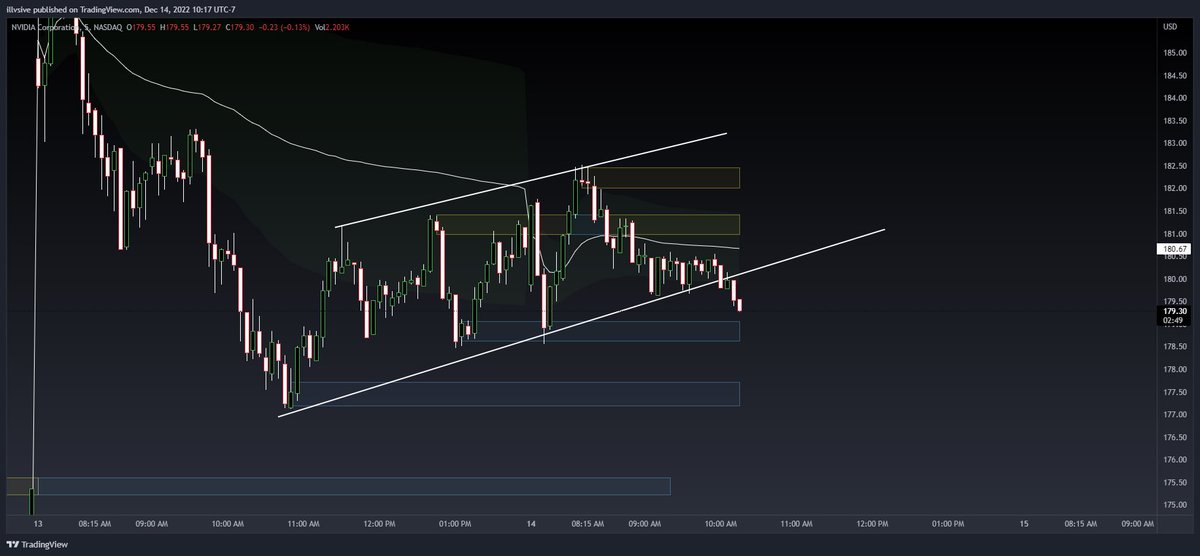 $NVDA beautiful trade so far. Mentioned in free discord as well 🙂 $SPY $SPX $FOMC